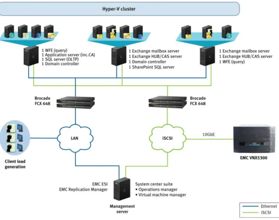 Figure 2 shows the high-level architecture of the solution environment. 