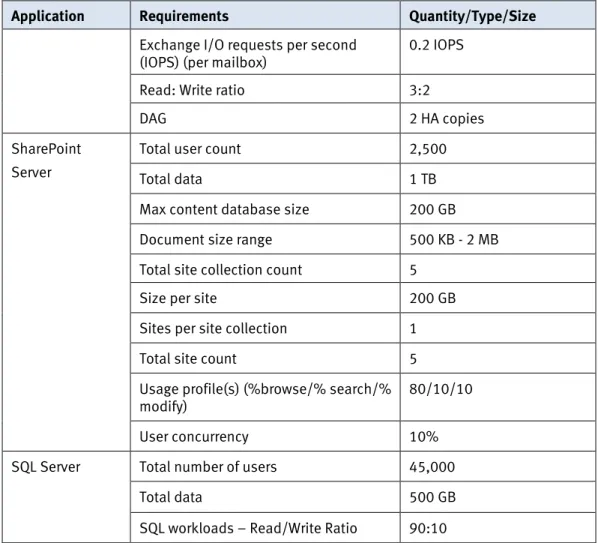 Table 3 details the hardware components used to validate this solution. 