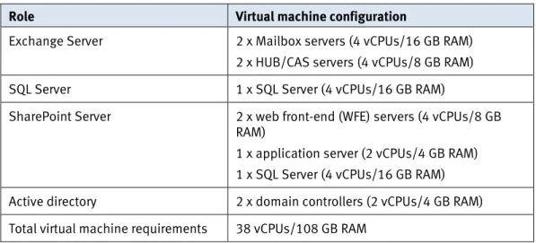 Table 5 lists the virtual machine configurations to support the application workload. 