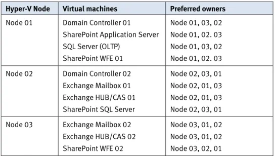 Table 6.  Virtual machine distribution in Hyper-V cluster nodes   Hyper-V Node  Virtual machines  Preferred owners  Node 01  Domain Controller 01  