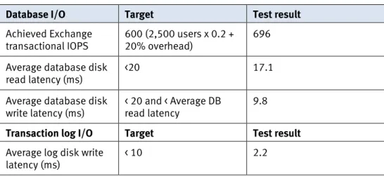 Table 11 provides the Jetstress test results including IOPS and disk response time. 