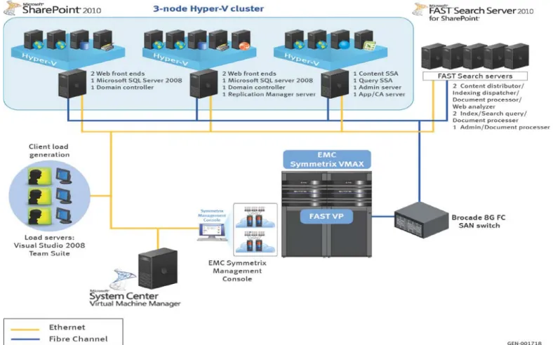Figure 2 depicts the overall architecture of the validated solution environment for the  physical FAST Search server farm