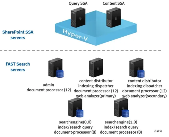 Figure 3.  Physical FAST Search server farm configuration Physical FAST 