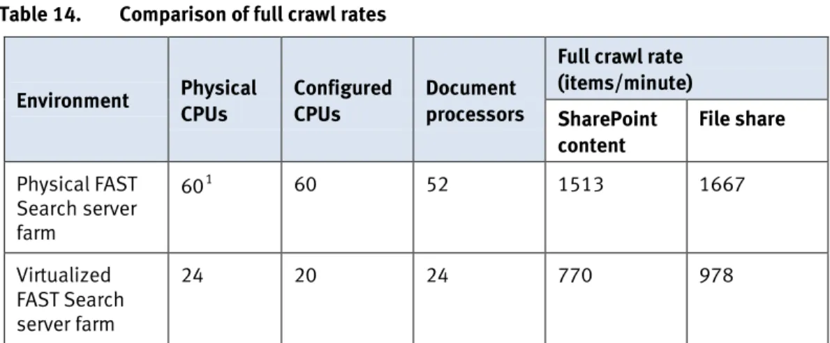 Table 14 shows the full crawl rate for both physical and virtualized FAST Search  environments