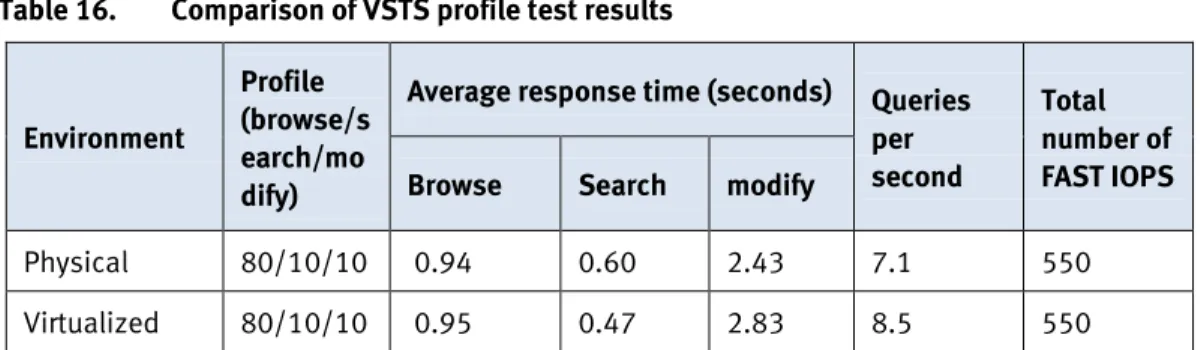 Table 16 shows the VSTS profile test results for both the physical and virtualized FAST  Search environments