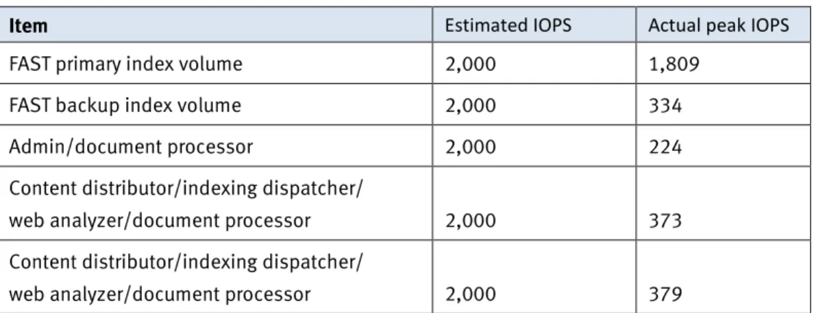 Table 19.  Average and maximum IOPS for FAST Search and SharePoint servers 