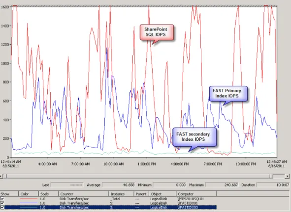 Figure 8.  SharePoint and FAST Search IOPS distribution during a full crawl 