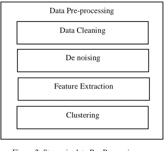 Figure 3. A Miluti Layered Feed Forward Network