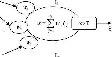 Figure 4. Mathematical Representation of a simple Perceptron