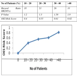Table 4. Analysis of OES Risk Score with hazard ratio 