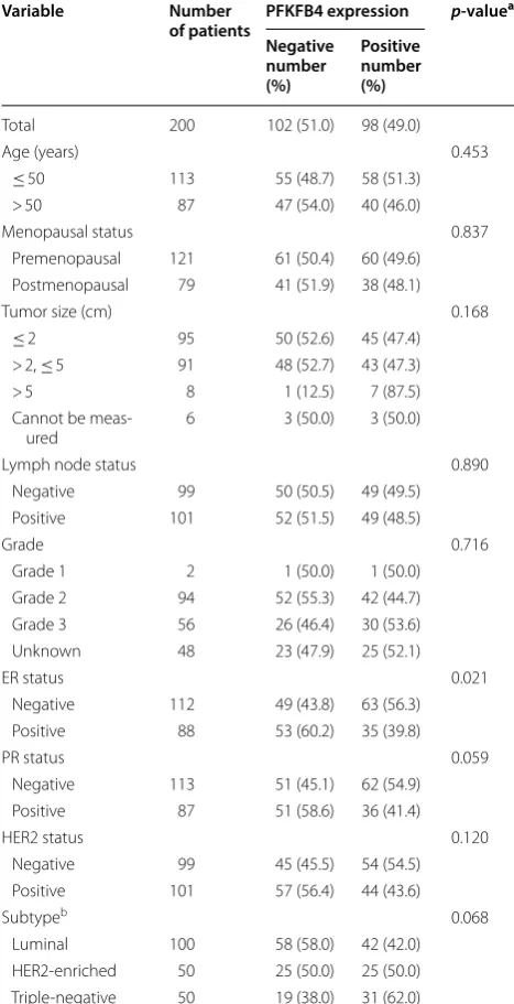 Table 1 Clinicaopathological variables and the expression of PFKFB4