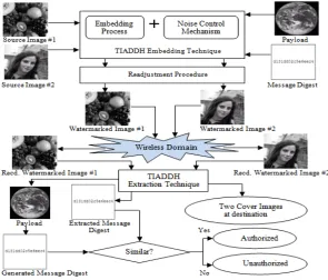 Figure 1.  Illustration of Embedding and Extraction techniques using TIADDH