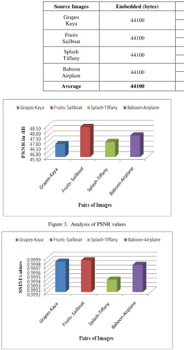 Figure 3.  Analysis of PSNR values 