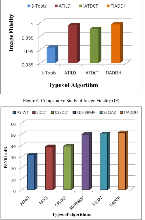 Figure 6. Comparative Study of Image Fidelity (IF) 