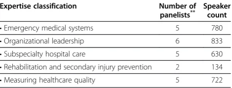 Table 1 Panelist expertise and speaking frequency*
