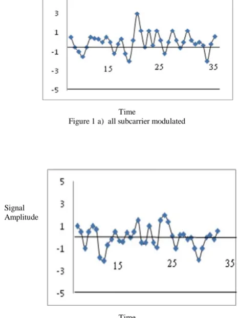 Figure 1 a)  all subcarrier modulatedTime  