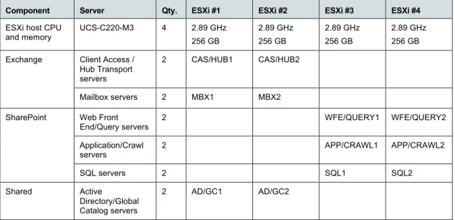 Table 1. Architecture for Exchange and SharePoint on Vblock System 200 