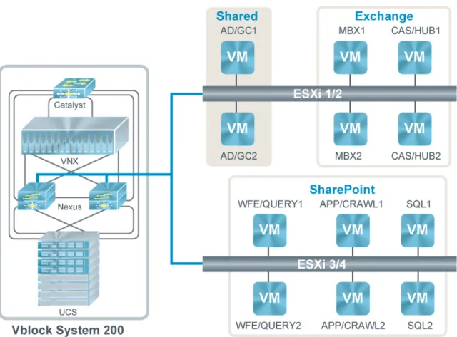 Figure 1. Exchange and SharePoint on Vblock System 200 