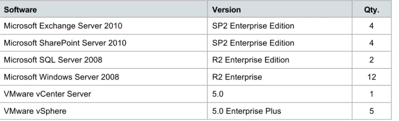 Table 4. Software used in the Vblock Solution for Exchange and SharePoint 