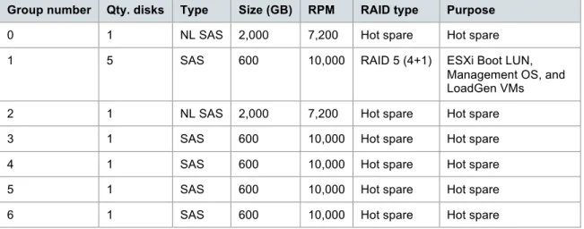 Table 6. Raid group characteristics 