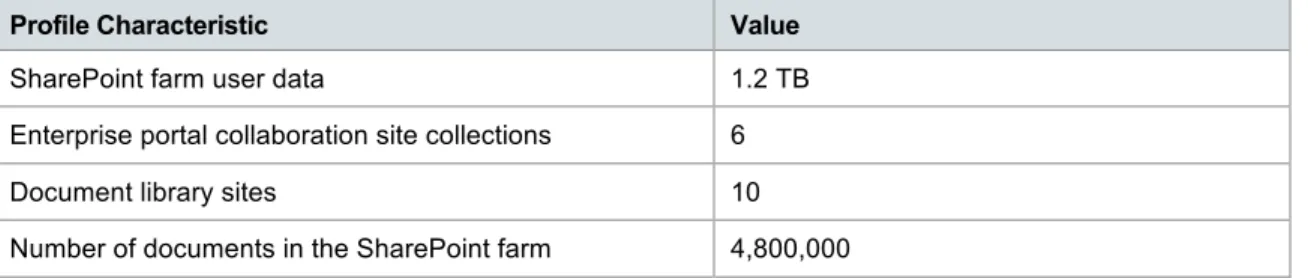 Table 8. SharePoint server farm characteristics 