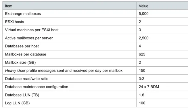 Table 9. Exchange server characteristics 