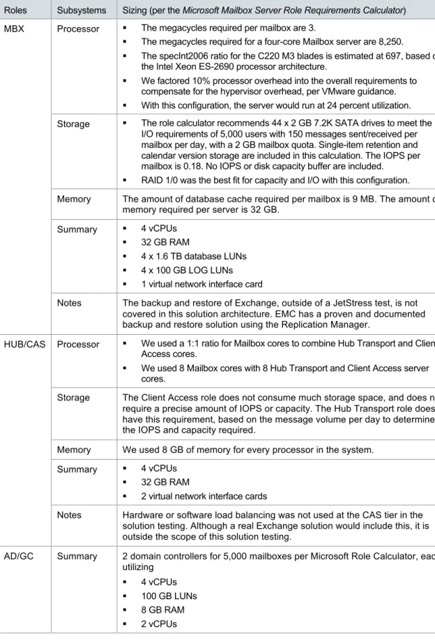 Table 10. Exchange server roles, subsystems, and sizing 