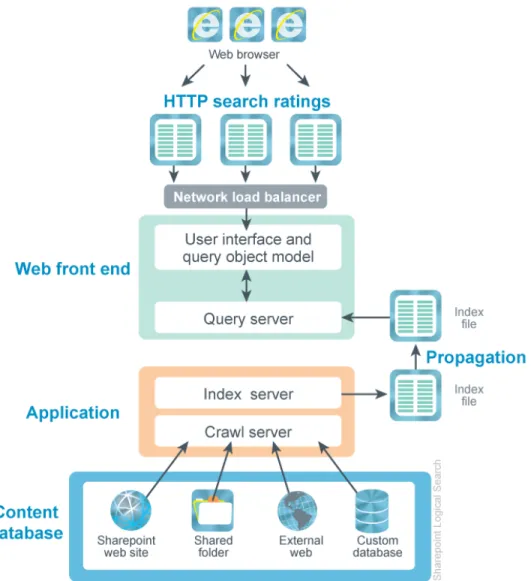 Figure 2. Optimized SharePoint search performance 