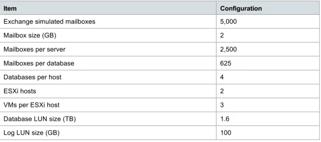 Table 12. Exchange test configuration 