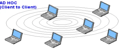 Figure : 1.1 MANET Architecture 