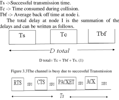 Figure 3.3The channel is busy due to successful Transmission 
