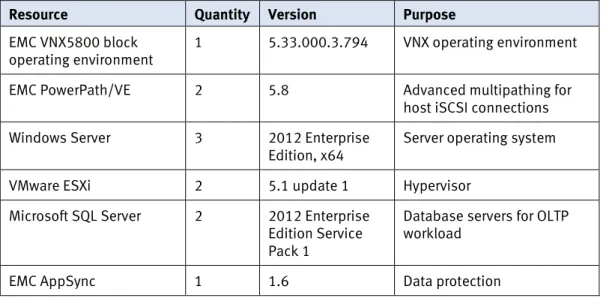 Table 3. Hardware resources 