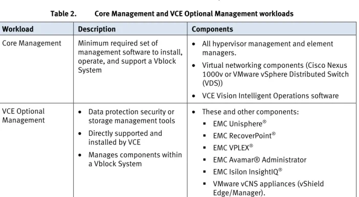 Table 2.  Core Management and VCE Optional Management workloads 
