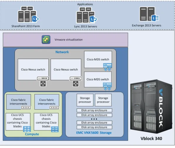 Figure 2 shows the architecture and the key components of the solution. We 1  built the  entire infrastructure on Vblock System 340 with VNX5600