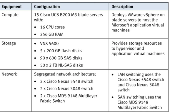 Table 3.  Hardware resources in this solution 