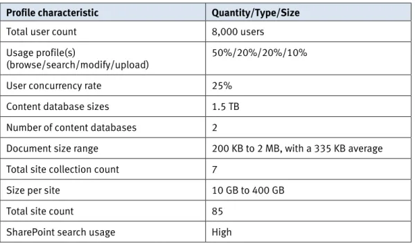 Table 7.  Microsoft SharePoint Server 2013 workload profile  Profile characteristic  Quantity/Type/Size 