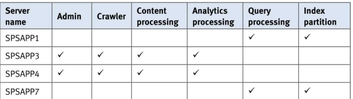 Table 8.  SharePoint 2013 search topology  Server 