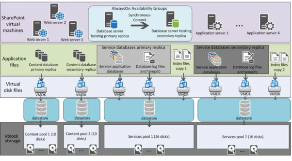Figure 3 shows the logical component design for the SharePoint Server 2013 in this  solution