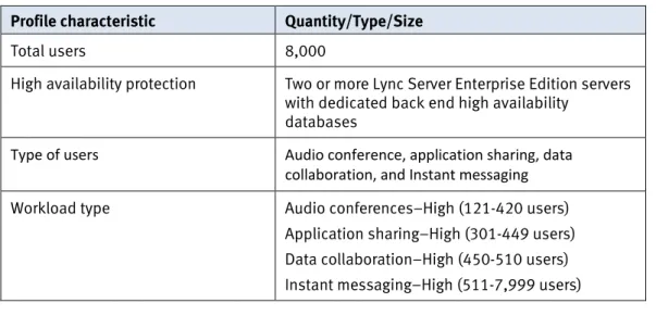 Figure 5 shows the entire Lync system topology. For test purposes, we deployed only  the front-end servers and three SQL Server database servers