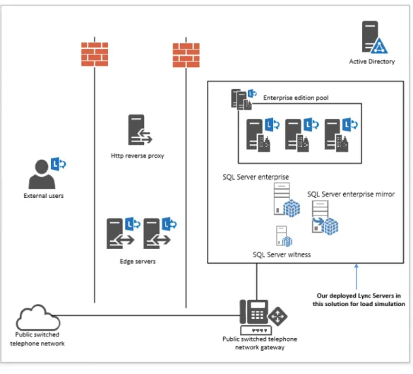 Figure 5.  Lync system topology  Storage design 