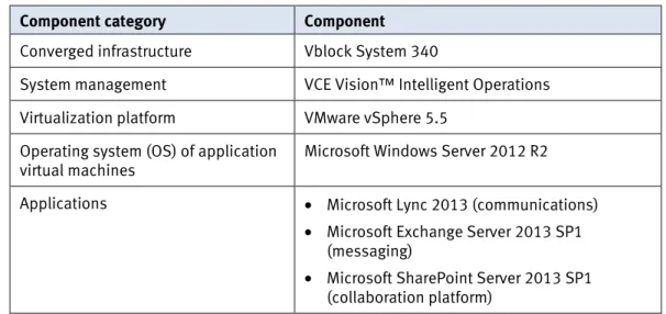 Table 1.  Components  
