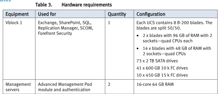 Table 3.  Hardware requirements 