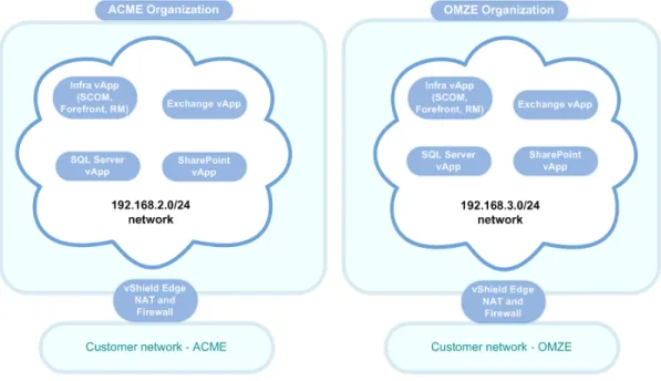 Figure 6.  vCloud Director interface to vShield 