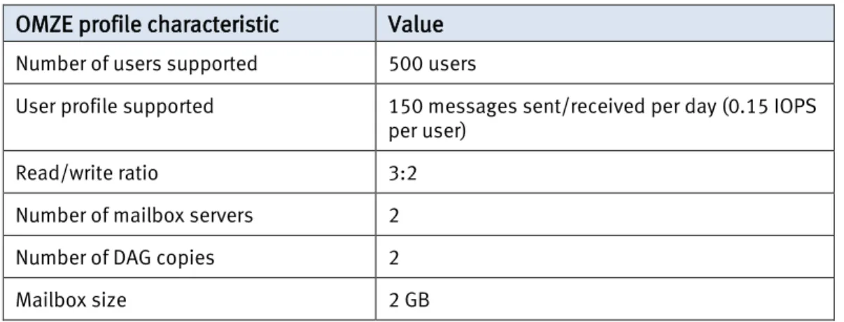 Table 10 and Table 11 show the user profile and building block used in this solution’s  OMZE organization