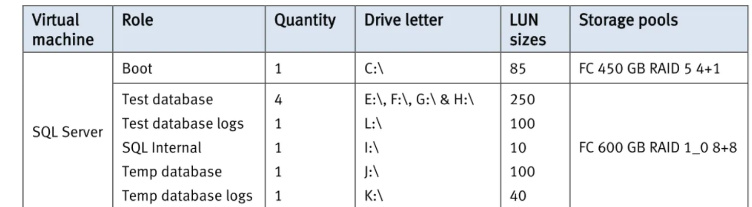 Table 19.  ACME LUN configuration  Virtual 