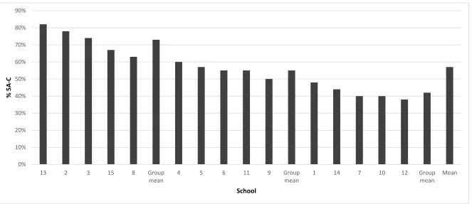 Figure 4.1- Ranking based on 5A*-C measure (see table 4.1 for key to vertical axis label and section 4.4 for information on graphical presentation).