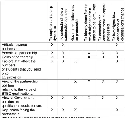 Table 3.2partnership  How interview themes relate to my research objectives.