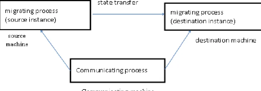 Figure 1: A view of Process Migration 