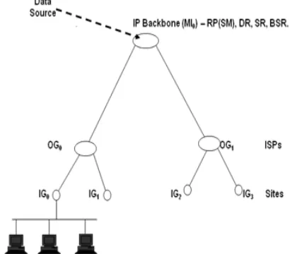 Figure 1: A three level Network, specified as N(2,2) 