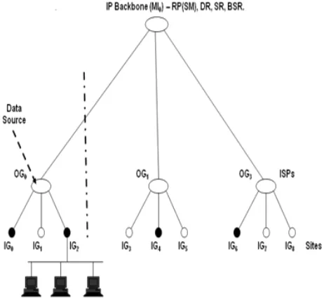 Figure 3: A three level network, data source is part of the network.
